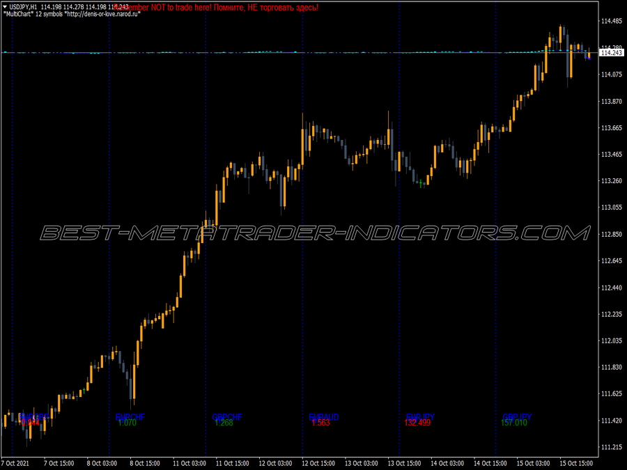 Super Multi Chart MT4 Indicator