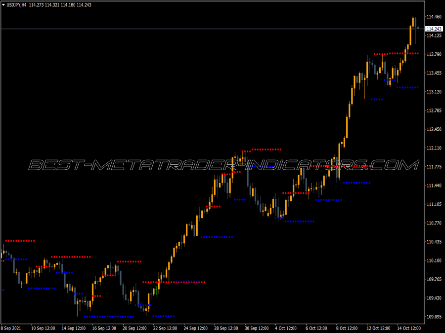 Support Resistance Levels MT4 Indicator