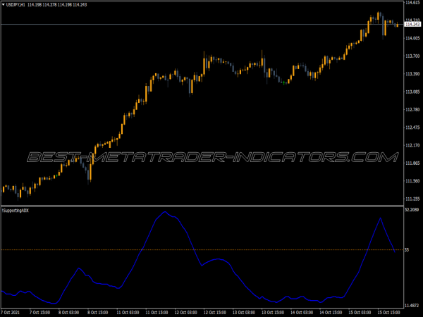 Supporting Adx Trading MT4 Indicator