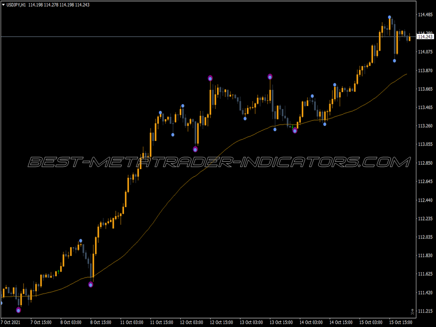 Swing Point High Low Indicator