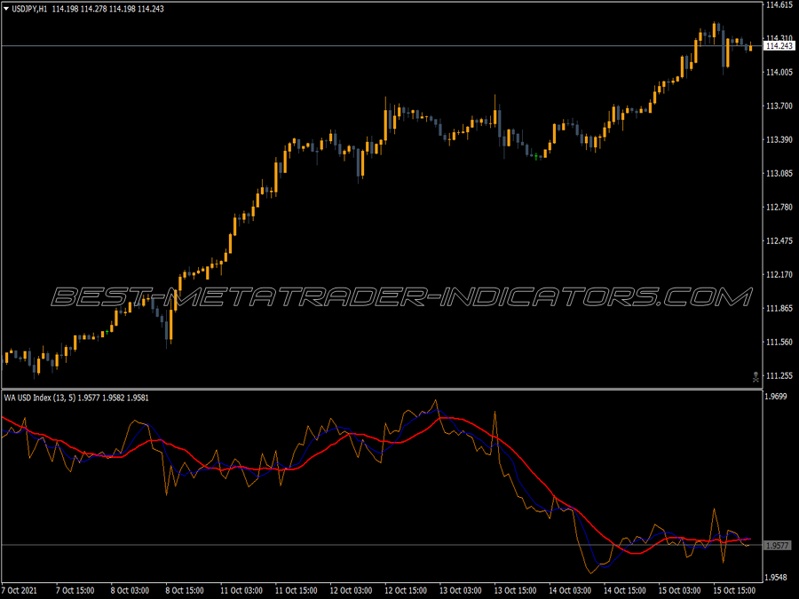 Symbol Index Ma MT4 Indicator