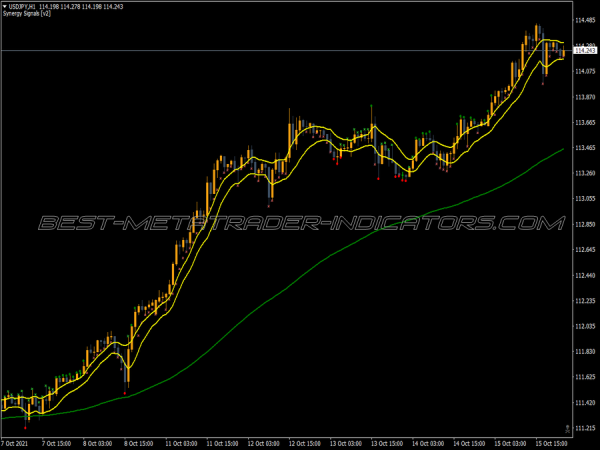 Synergy Signals MT4 Indicator