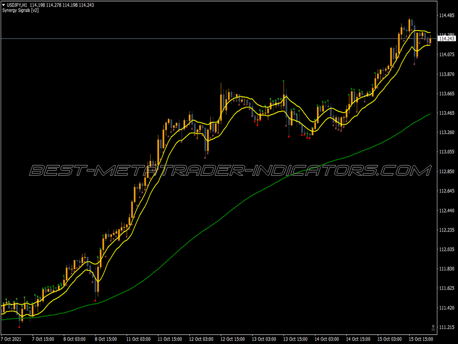 Synergy Signals Indicator