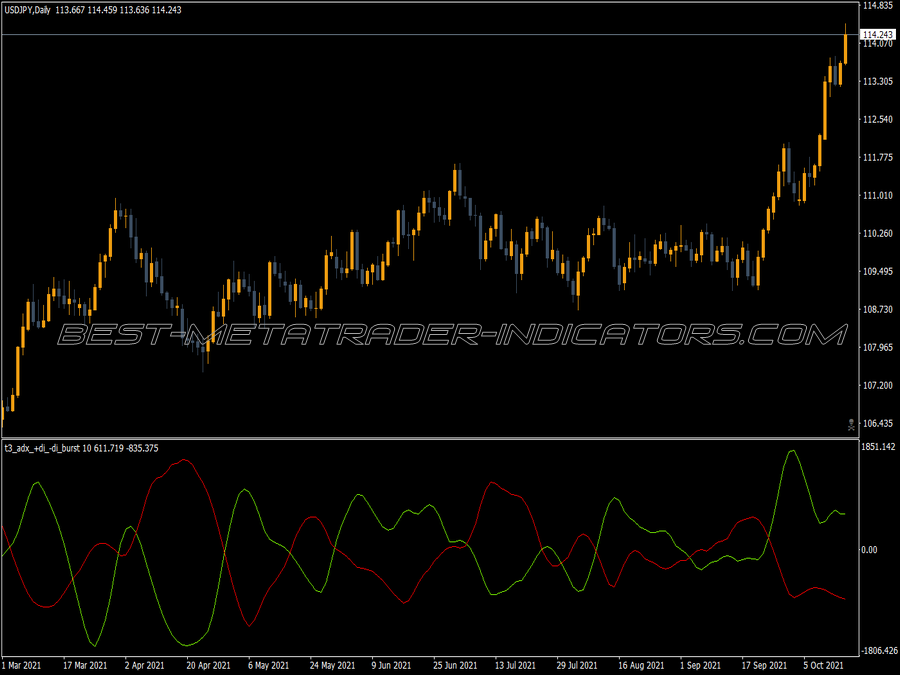 T3 Adx Burst Indicator