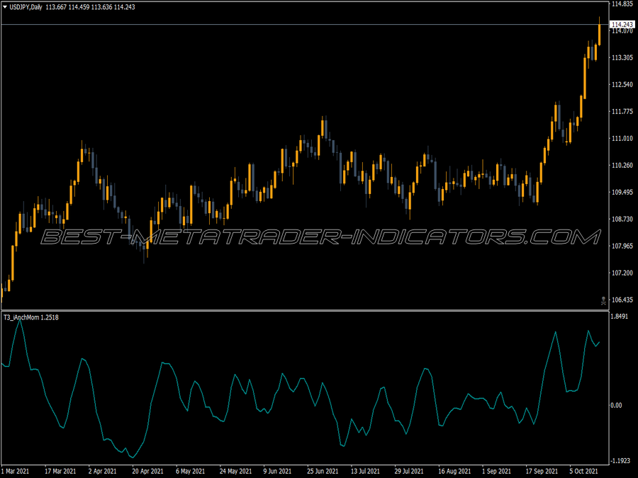 T3 Ianchmom MT4 Indicator