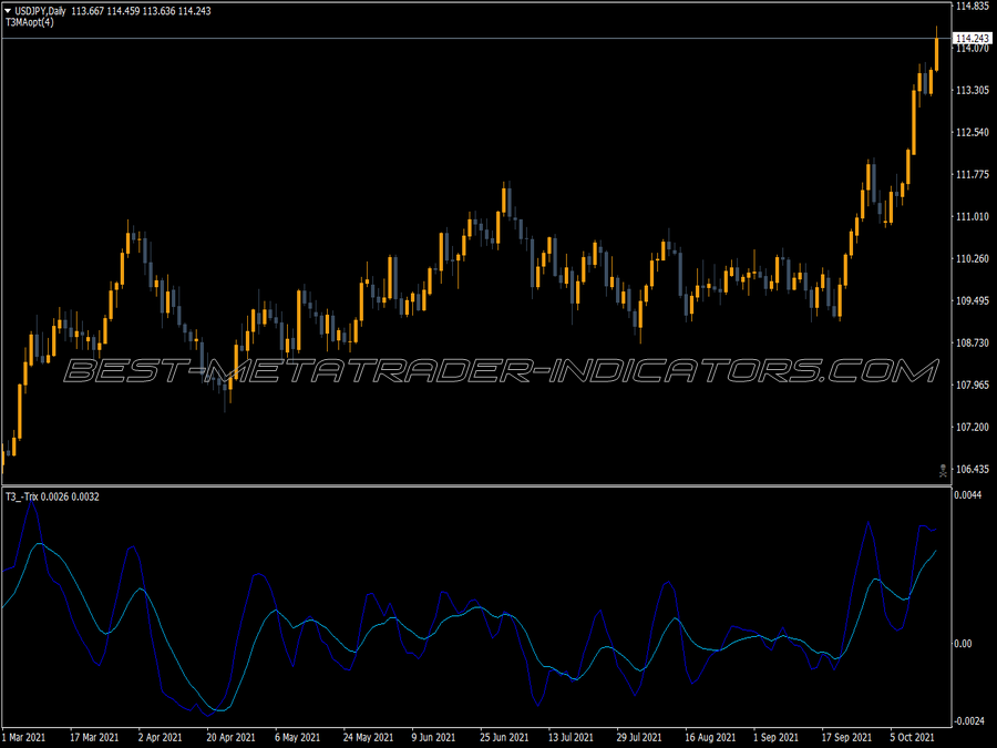 T3 Trix Roc Indicator