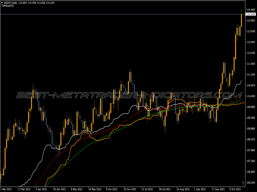 Taichi Cronex MT4 Indicator