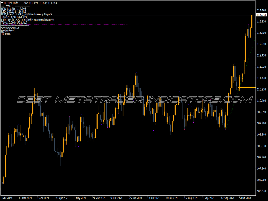 Td Demarker Modified Aime MT4 Indicator