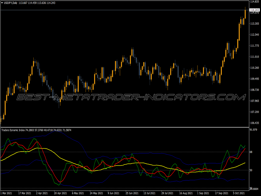 Tdi Tr Colorful MT4 Indicator