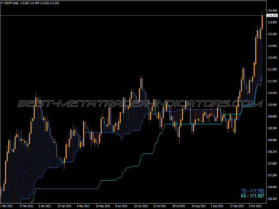 Tenkan Color Fill Kijun Sen Indicator