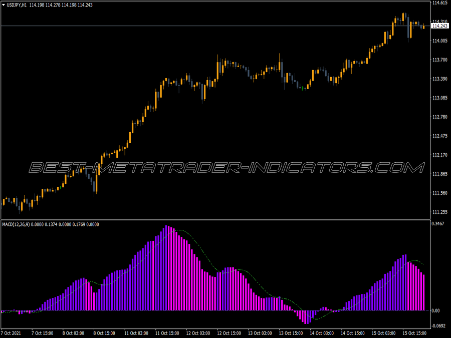 Three Color Macd Indicator