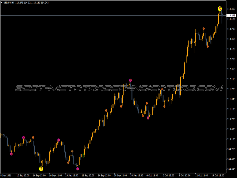 Three Level Zz Semafor MT4 Indicator