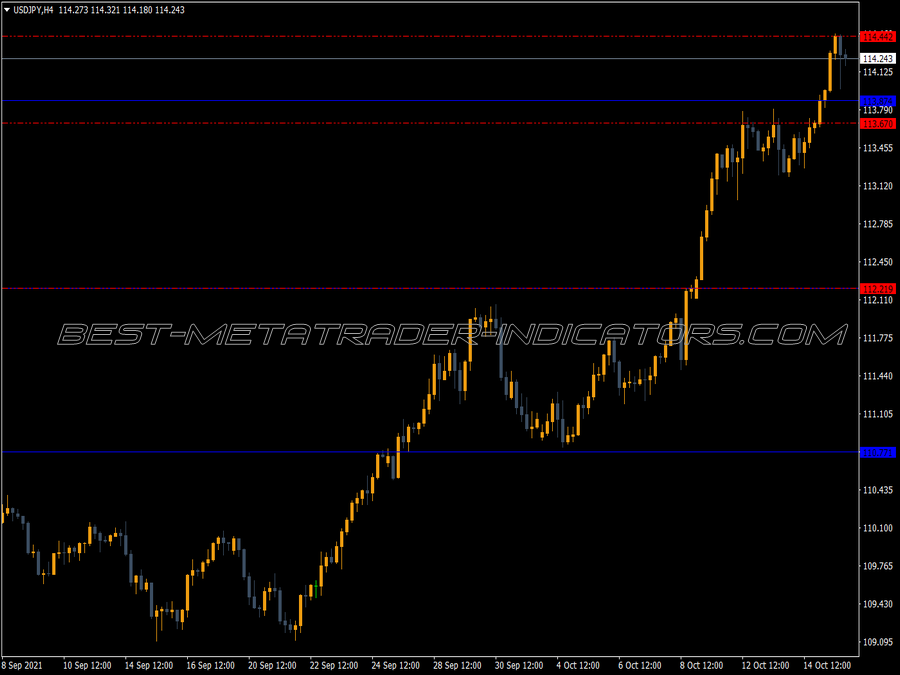 Three Line Break Chart Sr Indicator