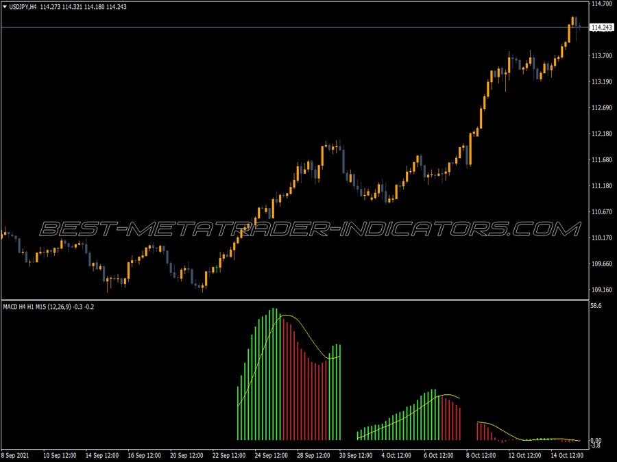 Three Macd Timeframe MT4 Indicator