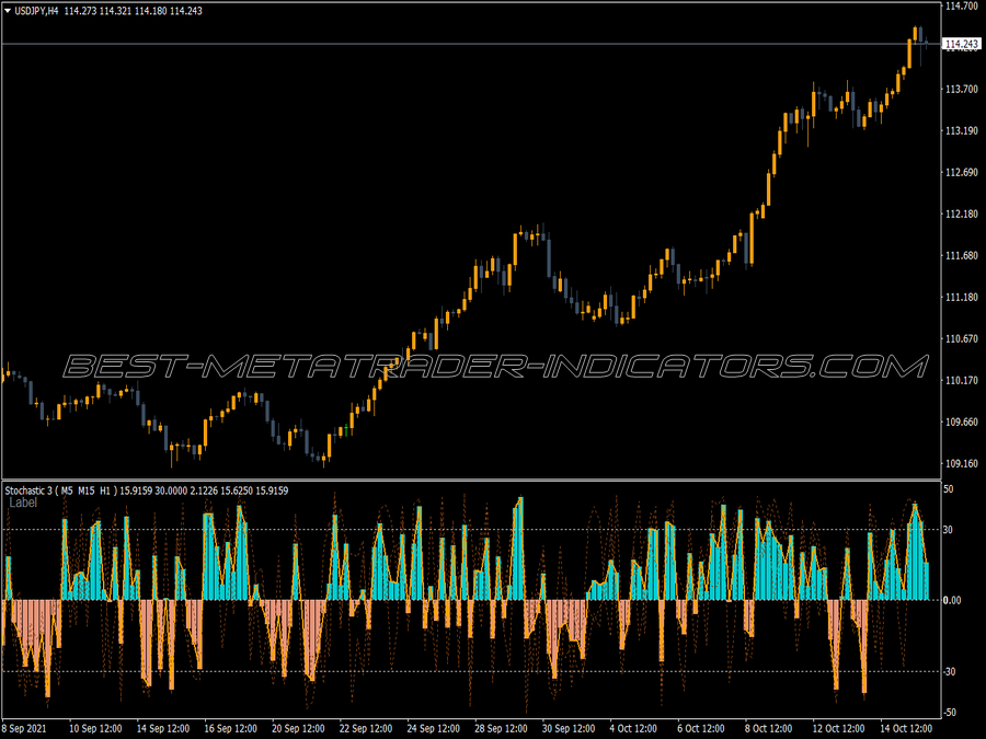 Three Stochastics Indicator