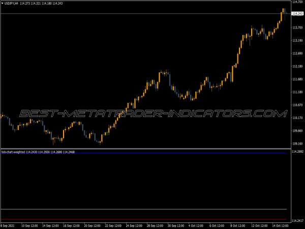 Tick Chart Weighted MT4 Indicator