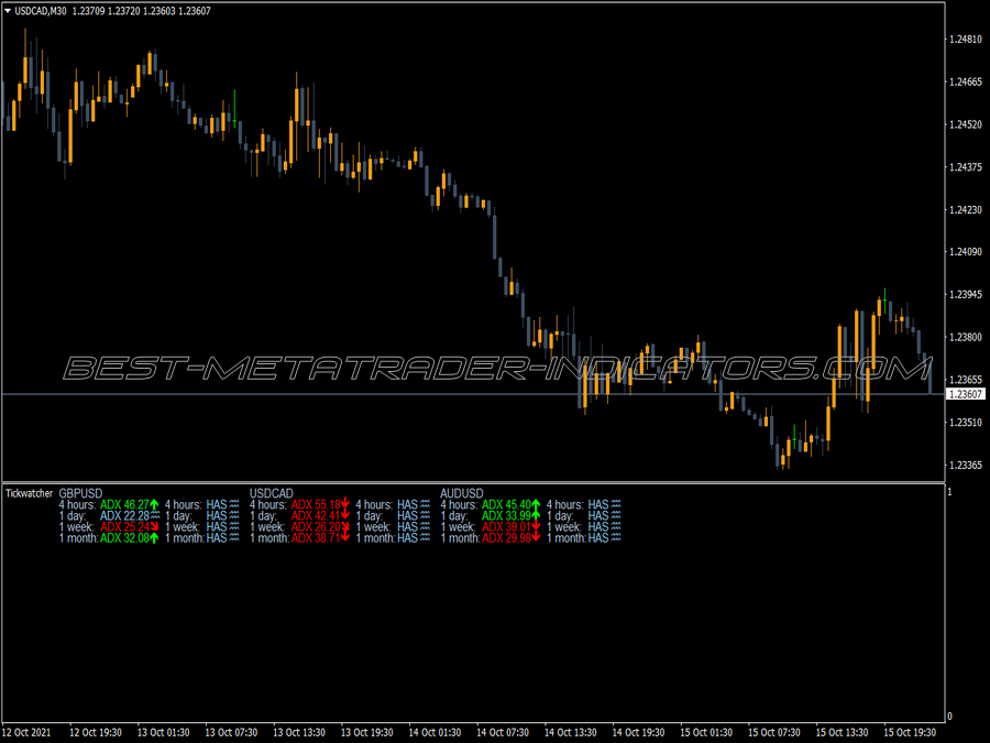 Tick Watcher Dashboard MT4 Indicator