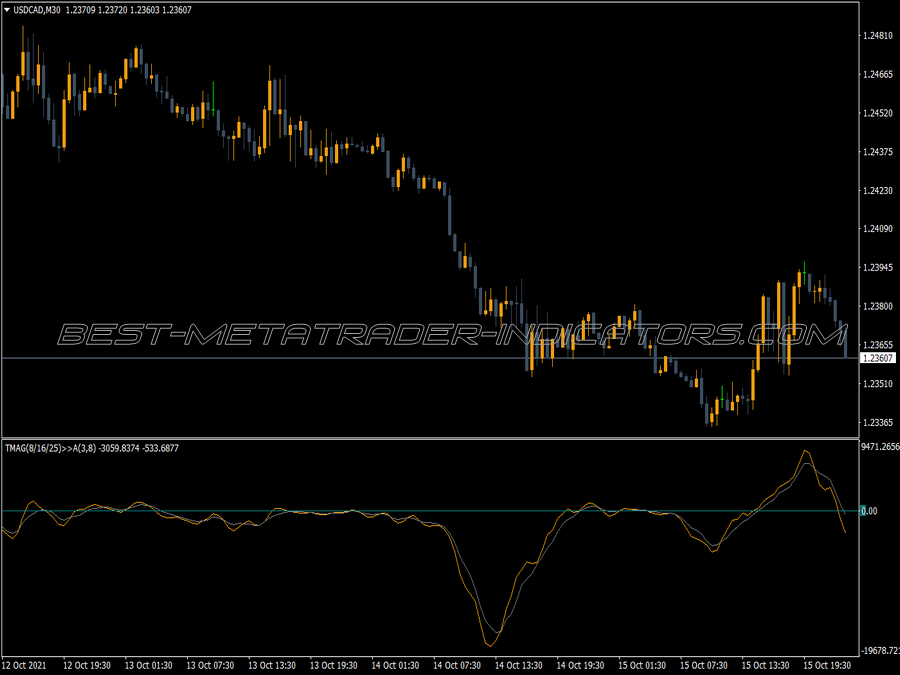 Tmagi MT4 Indicator