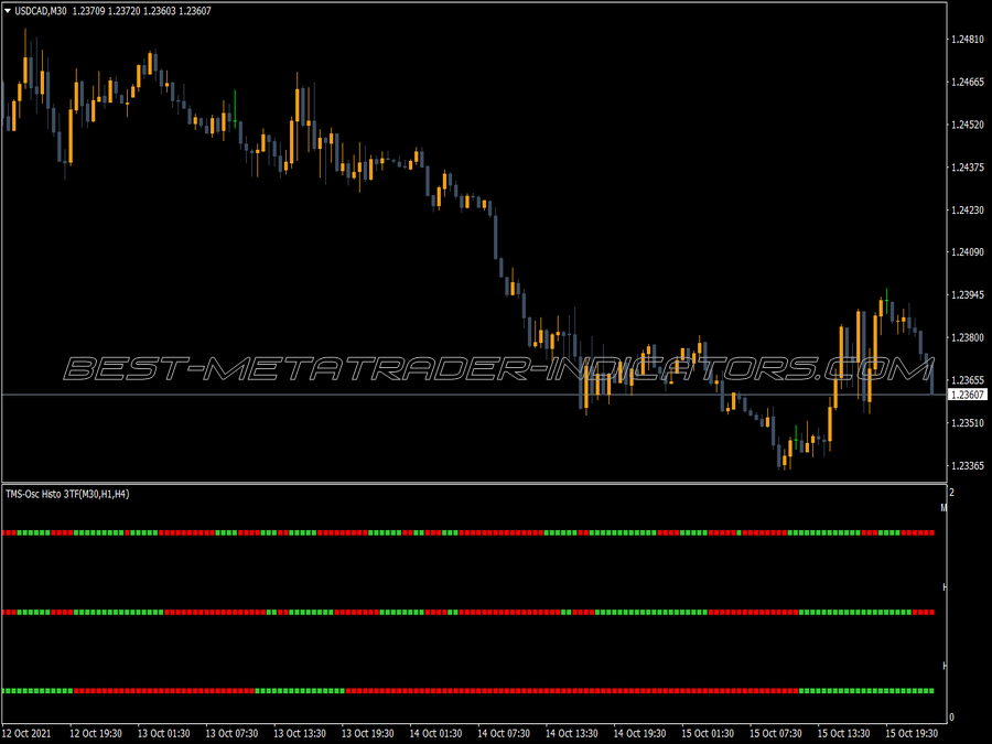 Tms Histo Three Tf MT4 Indicator