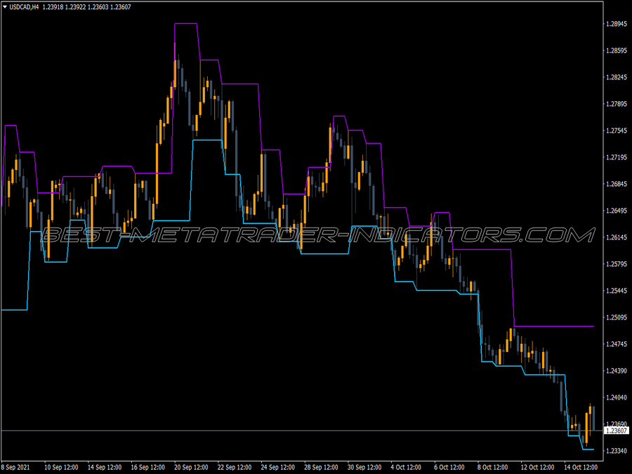 Top Fractal Channel MT4 Indicator