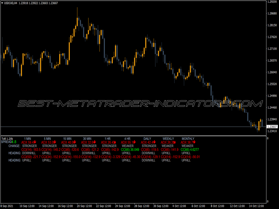 Tor Advanced Dashboard MT4 Indicator