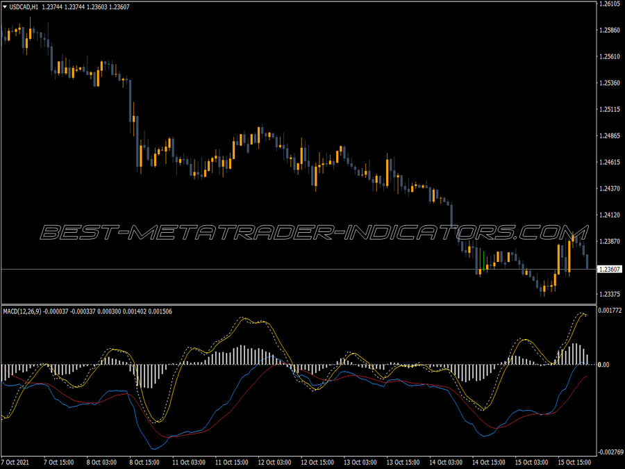 Traditional Macd With Momentum MT4 Indicator