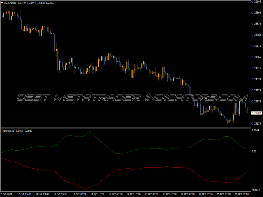 Trand Indicator