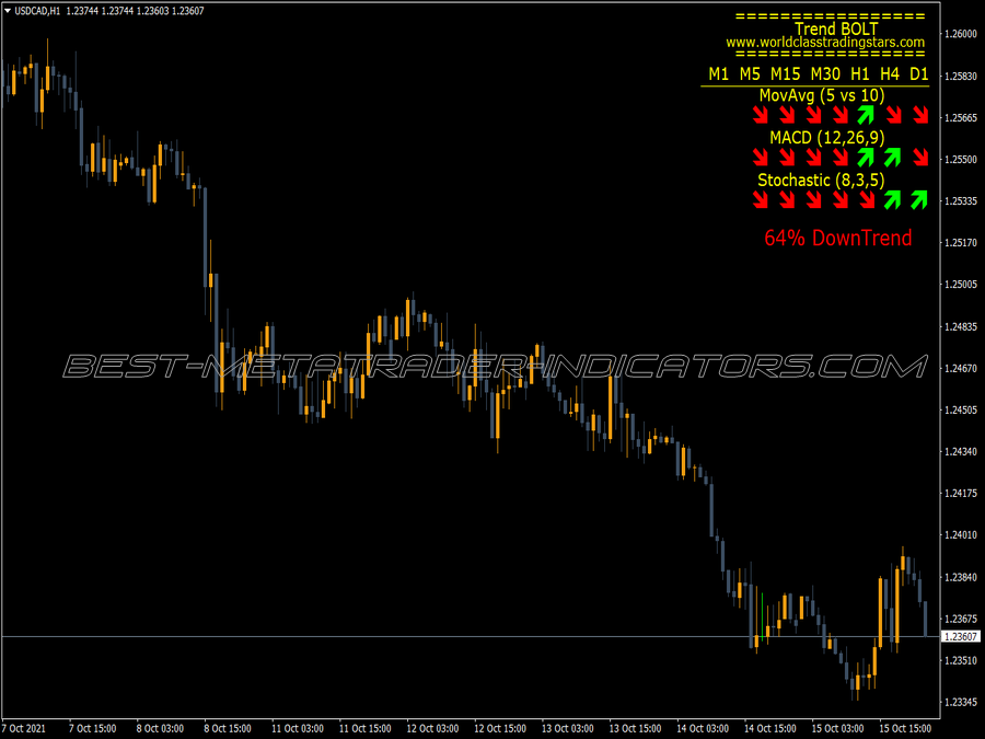 Trend Bolt Panel MT4 Indicator