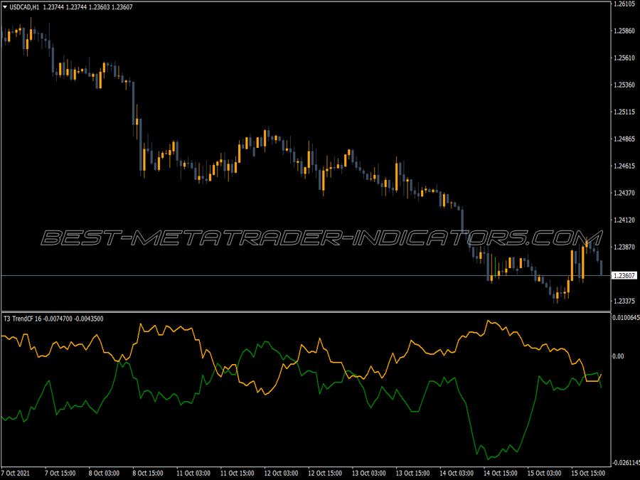 Trend CF Indicator for MT4