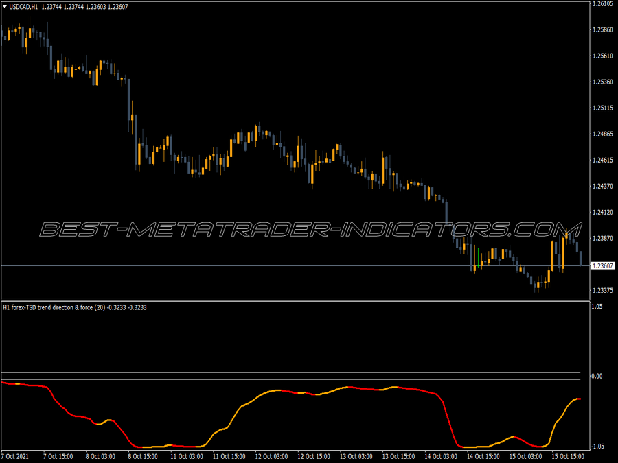 Trend Direction Force Line Indicator