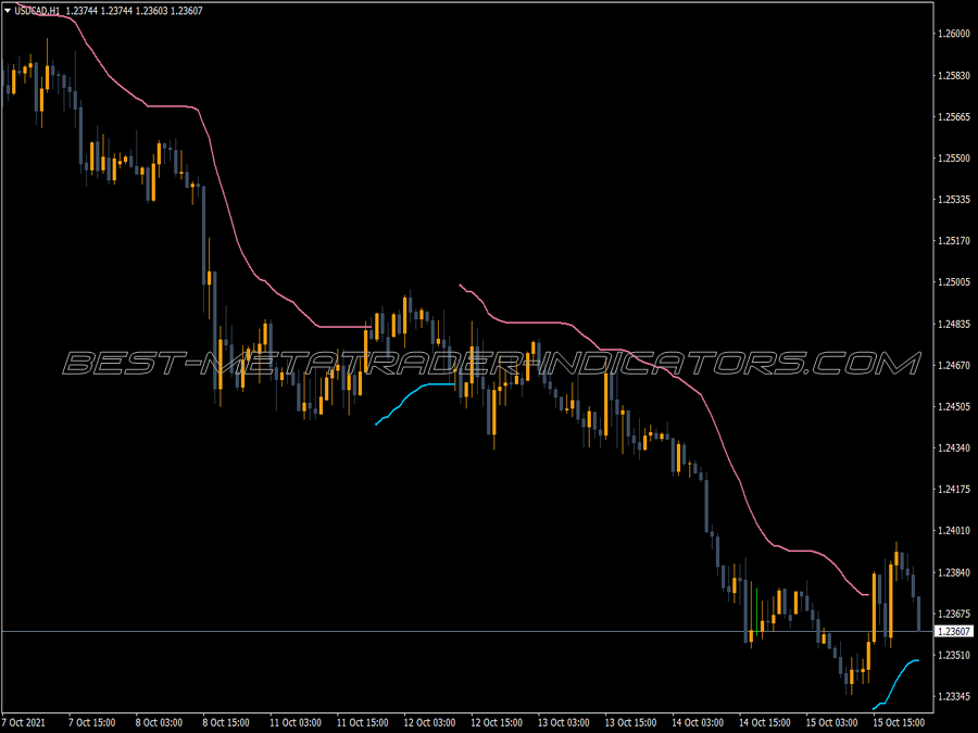 Trend Envelopes Mtf MT4 Indicator