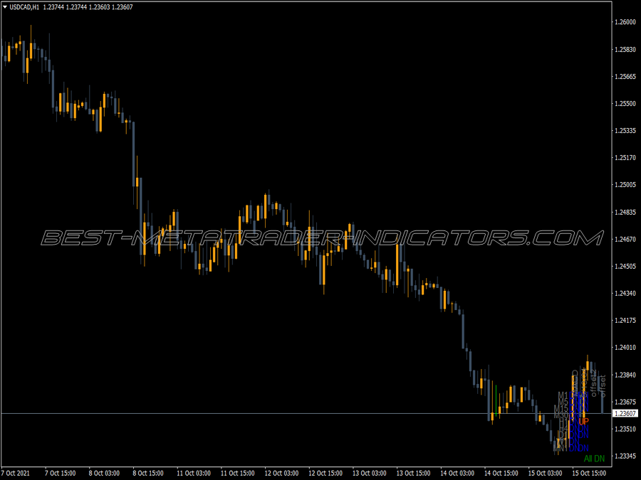 Trend Indicator Several Time Frames Indicator