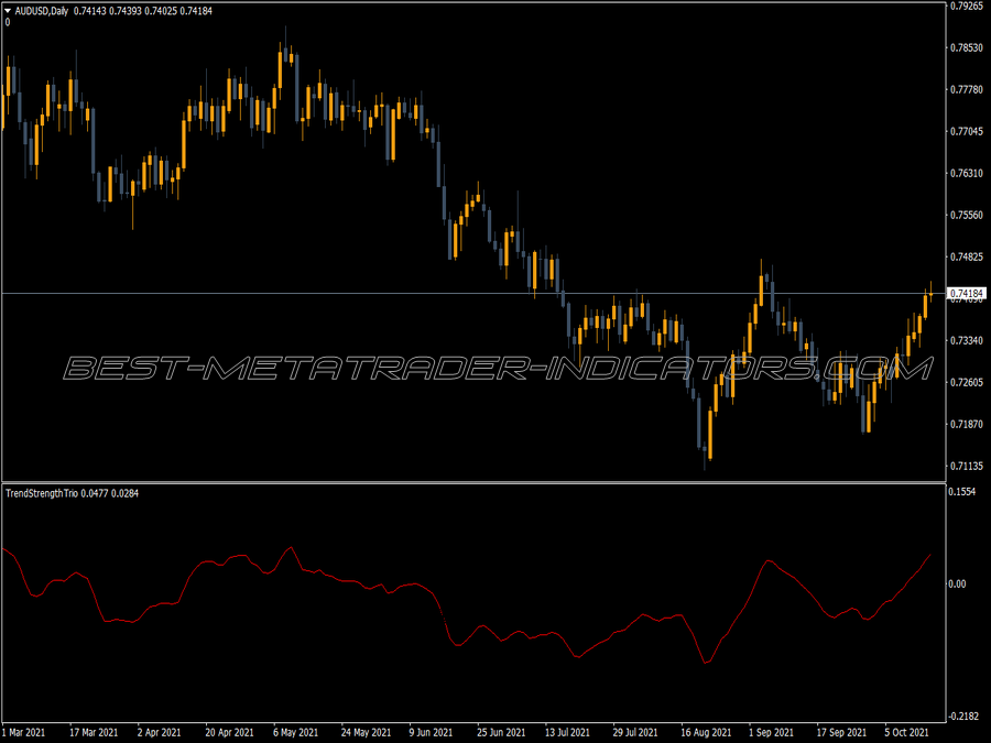 Trend Strength Trio MT4 Indicator