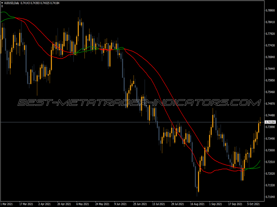 Triggerlines Shift Modified MT4 Indicator