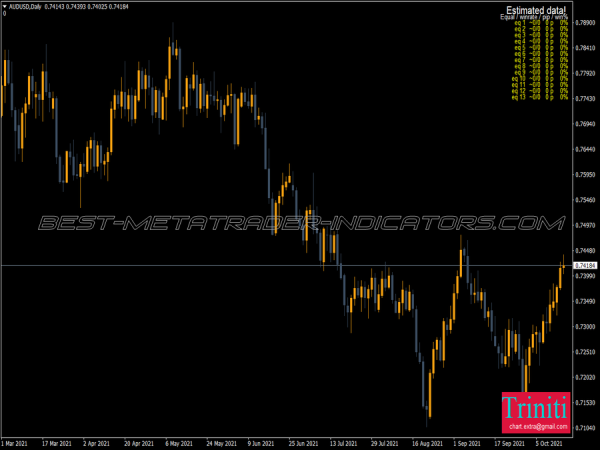 Triniti Best Zones MT4 Indicator