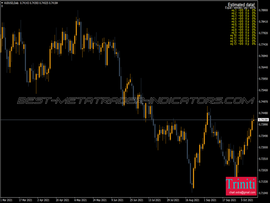 Triniti Best Zones MT4 Indicator