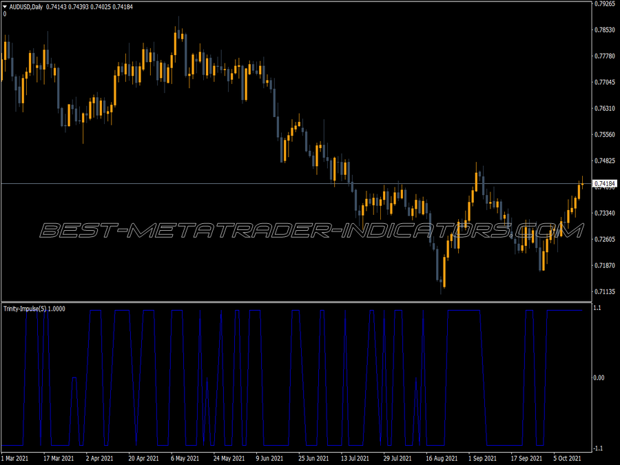 Trinity Impulse Indicator