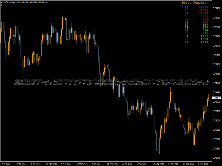 Tro Pivot Position MT4 Indicator