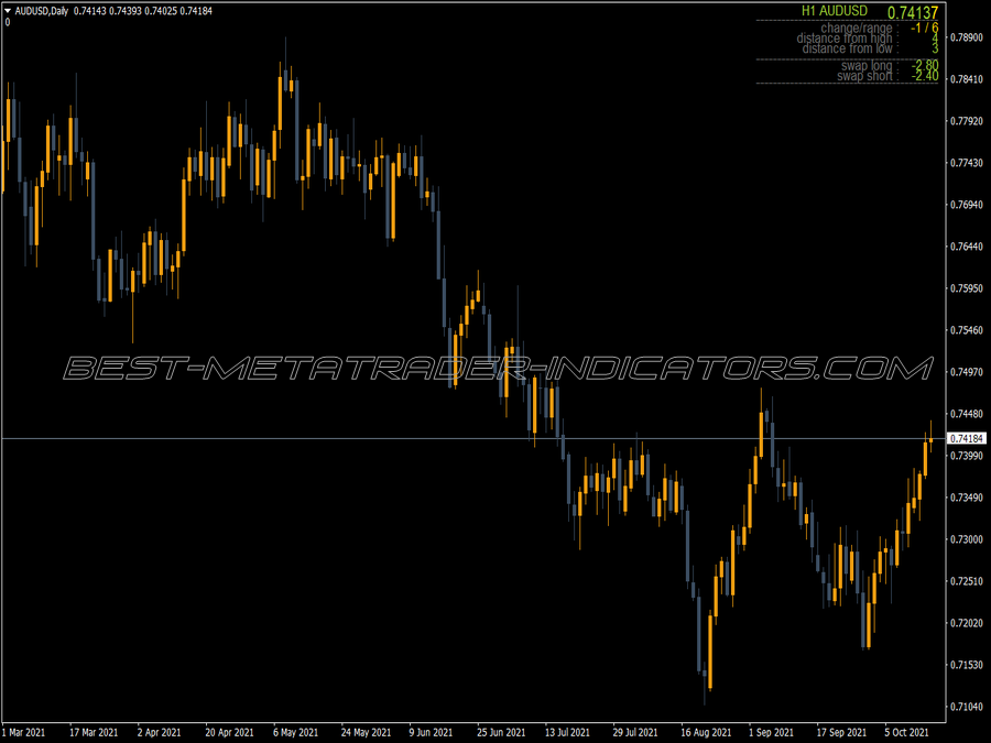 Tro Poriod Data Indicator