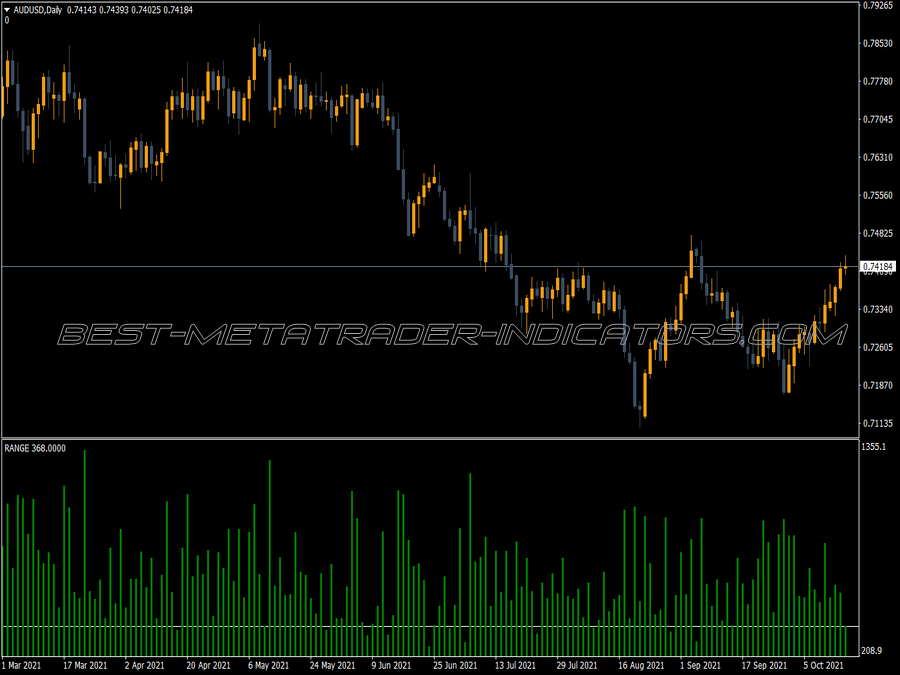 Tro Range MT4 Indicator