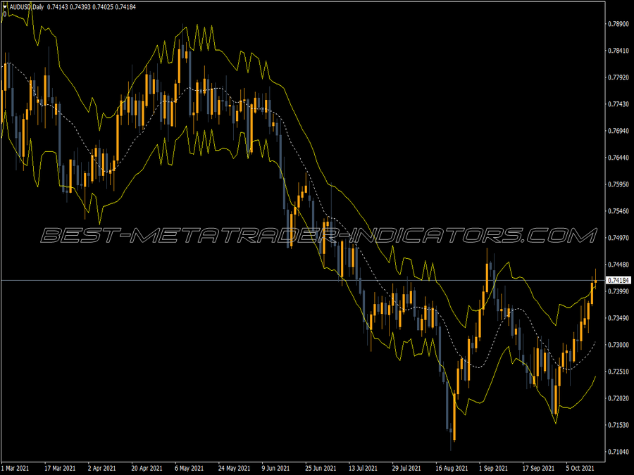 True Range Bands MT4 Indicator