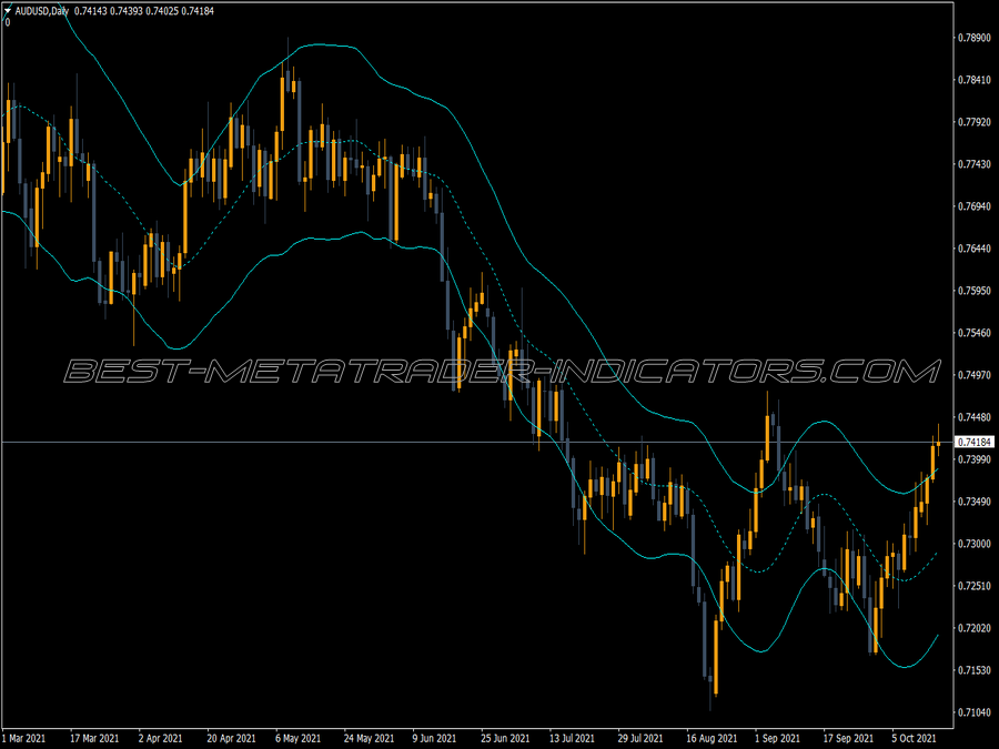 True Range Envelopes MT4 Indicator