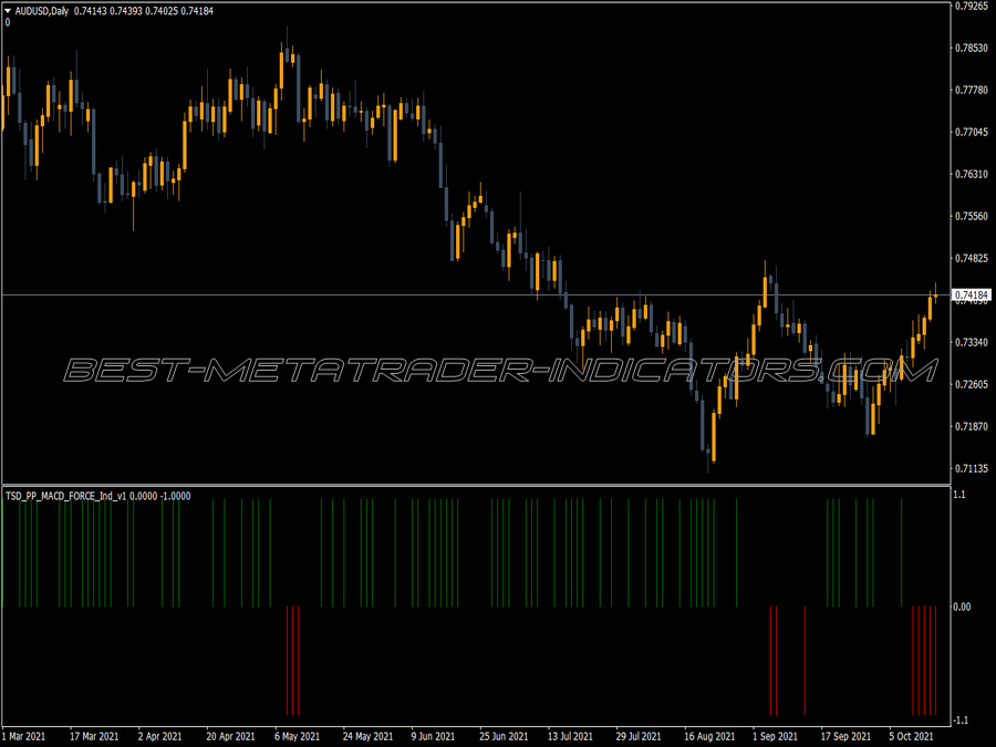 Tsd Pp Macd Force Indicator