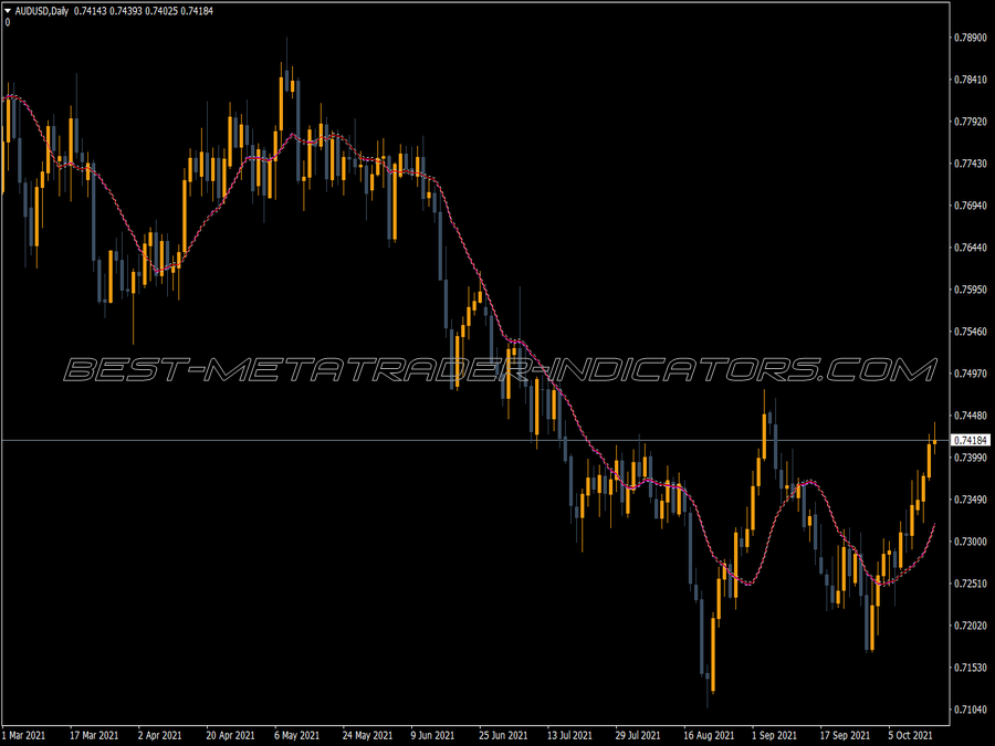 Turn Area Buy Sell Chart Indicator