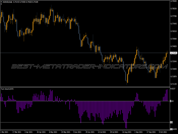 Turn Area Buy Sell MT4 Indicator