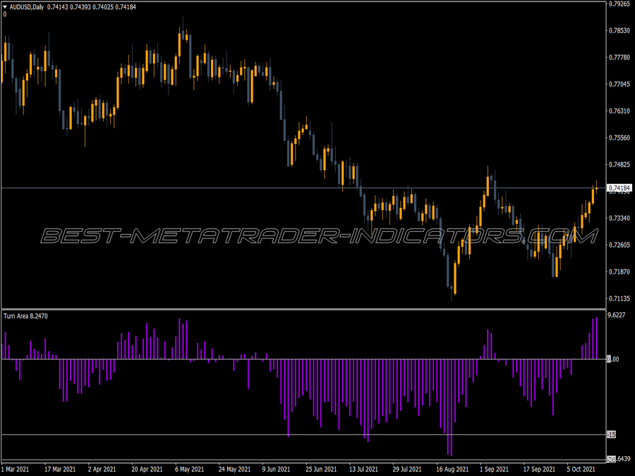 Turn Area Buy Sell MT4 Indicator