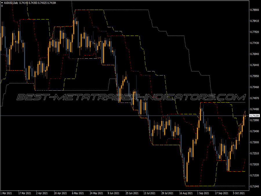 Turtle Channel Method MT4 Indicator