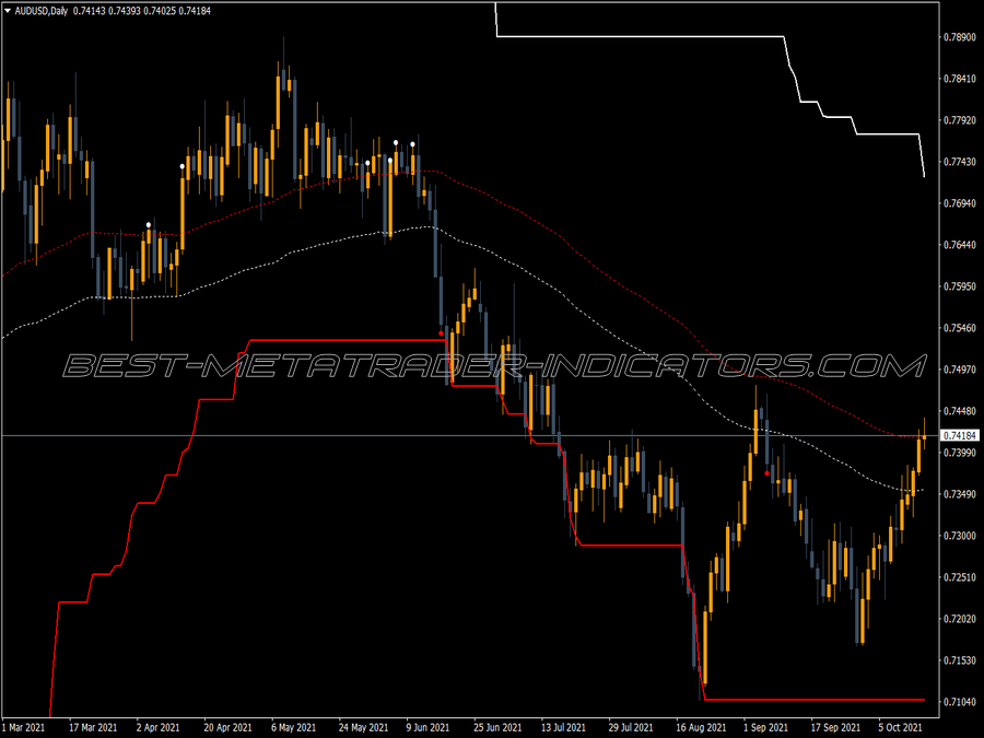 Two Ma Channel Breakout MT4 Indicator