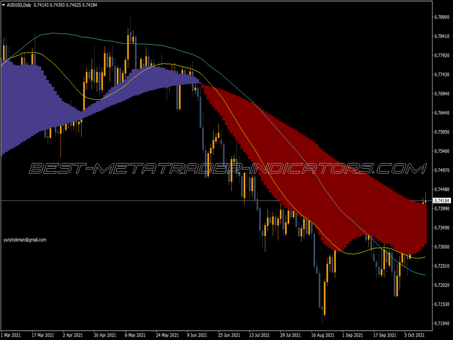 Two Macd With Signals Indicator