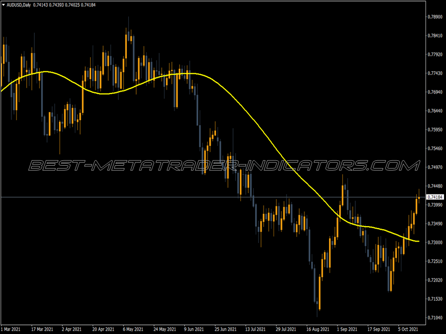 Two Pbideal Ma Indicator